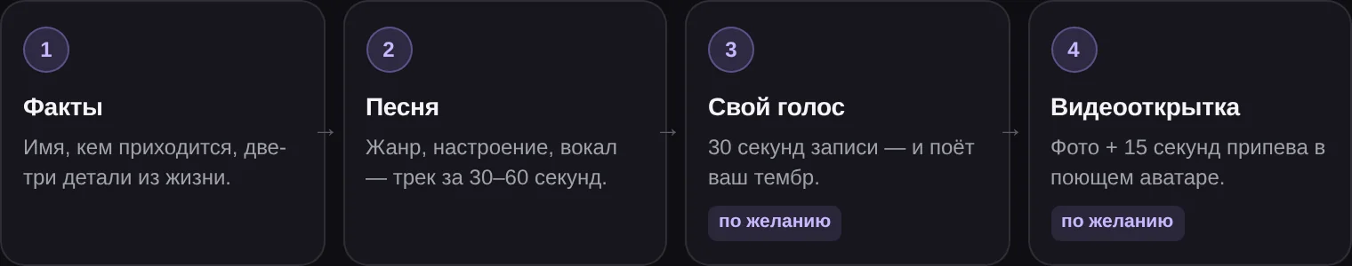 Цепочка подарка: факты → песня → свой голос по желанию → видеооткрытка